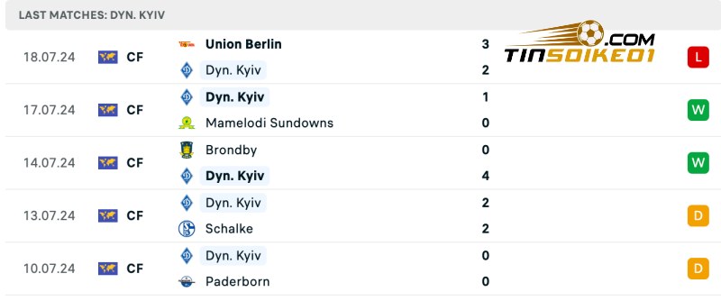 Thống kê thành tích của Dynamo Kyiv gần đây