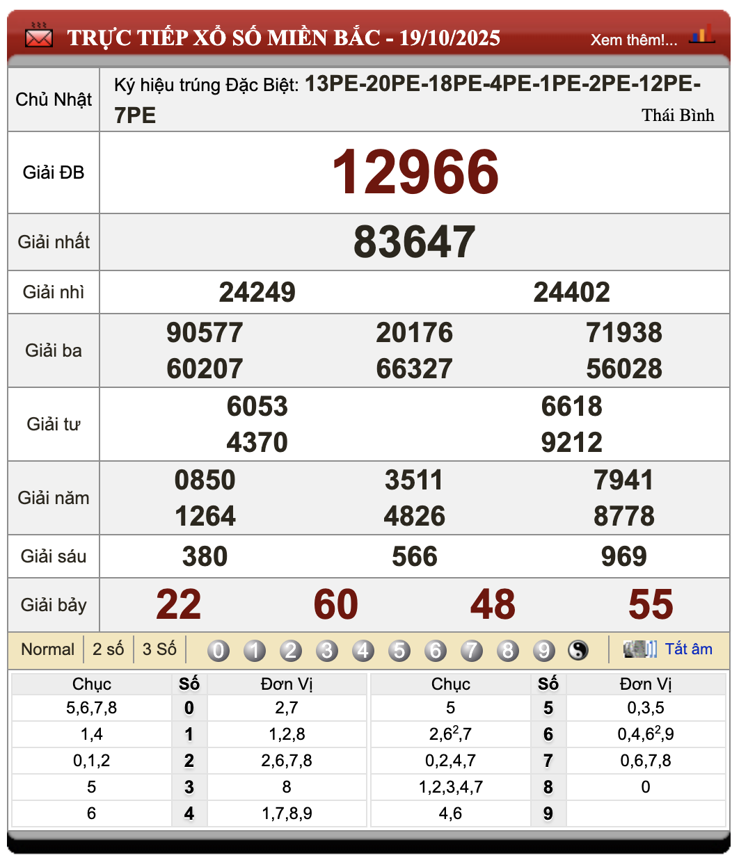 Lô Đề Kết Quả Xổ Số Miền Bắc, Trung, Nam 20/10/2025