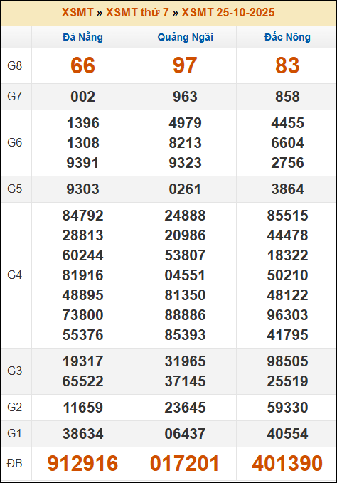 Lô Đề Hôm Nay Kết Quả Xổ Số Miền Bắc, Trung, Nam 1/11/2025 2 Soikeo