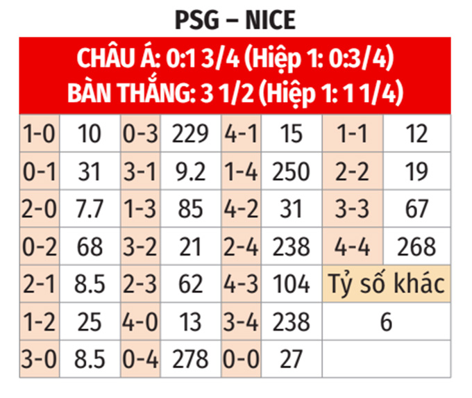 Ligue 1: PSG vs Nice 23h ngày 1/11 : Đại bàng làm việc lớn 3 Soikeo